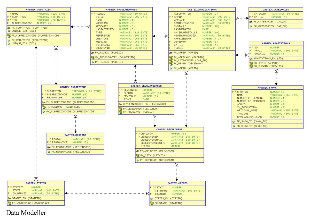 Oracle Data Modeller