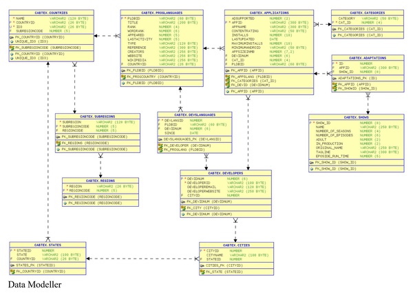 Oracle SQL & Neo4j Pipeline: From Raw Kaggle Data to Optimized Queries