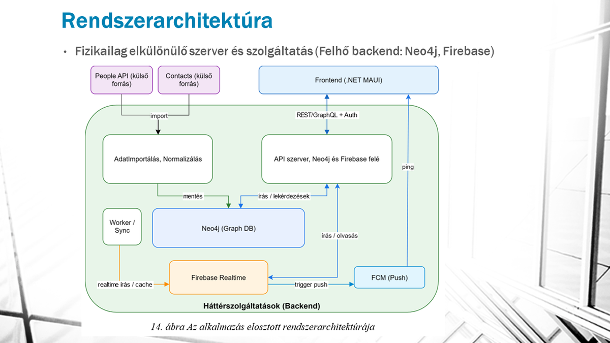 The distributed architecture of the system