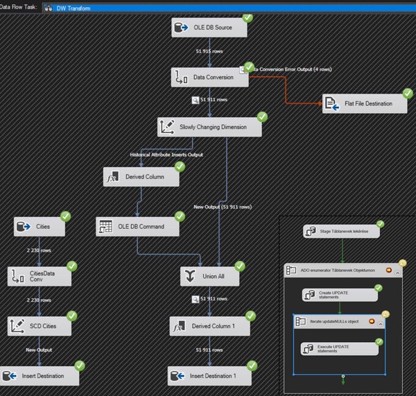 Building an End-to-End Data Warehouse with SSIS & Power BI